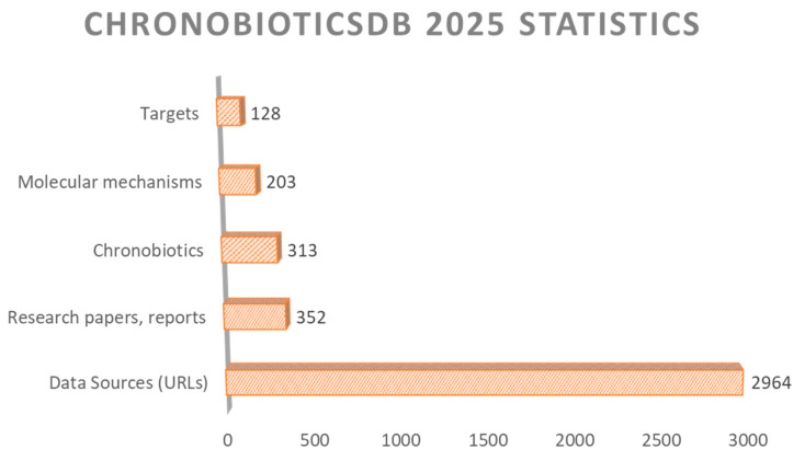 ChronobioticsDB: The Database of Drugs and Compounds Modulating Circadian Rhythms.