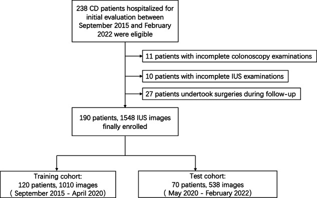 Predicting mucosal healing in Crohn's disease: development of a deep-learning model based on intestinal ultrasound images.