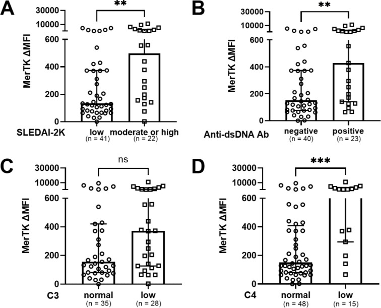 Expression pattern and clinical significance of MerTK on circulating NK cells in systemic lupus erythematosus.
