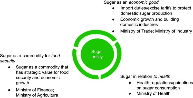 Looking towards the sweet, sweet future: a political economy analysis of sugar and nutrition policy in Indonesia.