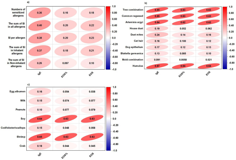Age, Sex, and Symptom-Dependent Variations in Total IgE and Eosinophils in Atopic Patients: A Five-Year Retrospective Study.