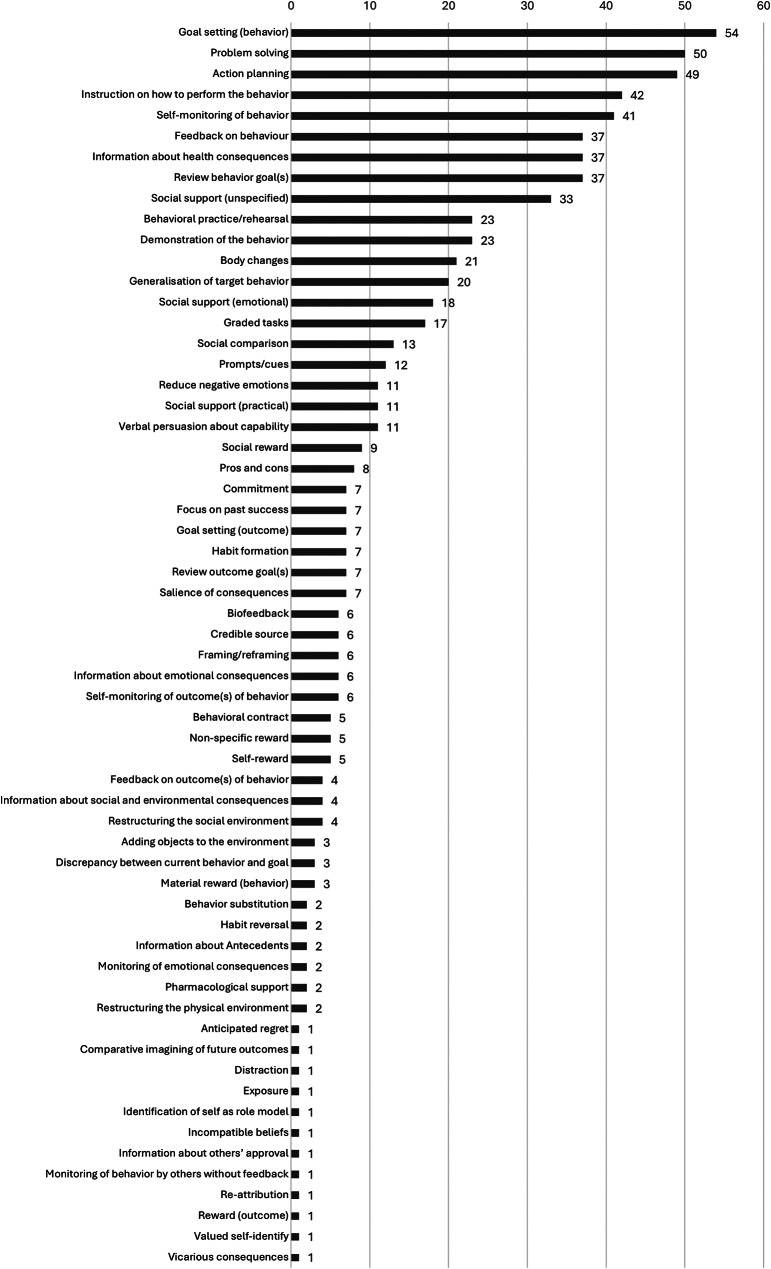Physical activity promotion in physical therapy, exercise therapy and other movement-based therapies: a scoping review and content analysis of intervention studies and theoretical works.