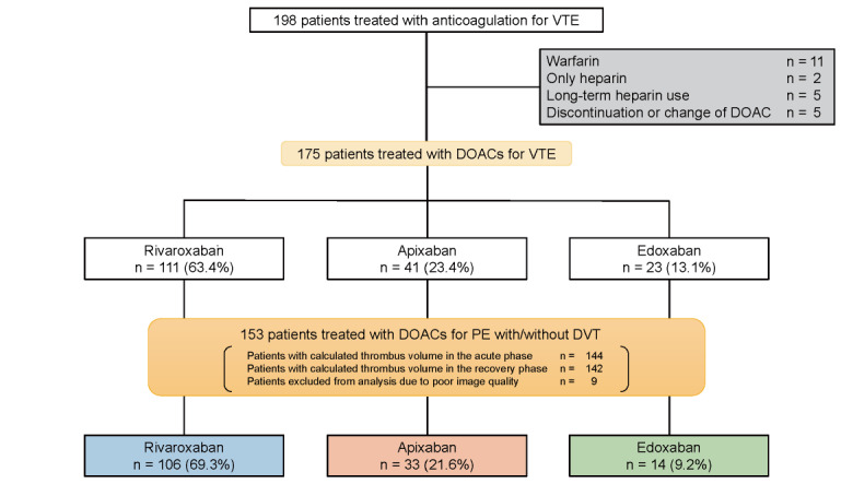 Clinical Significance of Early Computed Tomography Scan on Thrombus Regression Rate in Acute Pulmonary Embolism: Insights from the SAKURA PE/DVT REGISTRY.