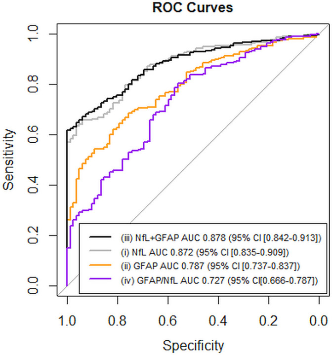Serum neurofilament light is superior to glial fibrillary acidic protein to distinguish sporadic frontotemporal dementia from late-onset primary psychiatric disorders: a retrospective DIPPA-FTD study.