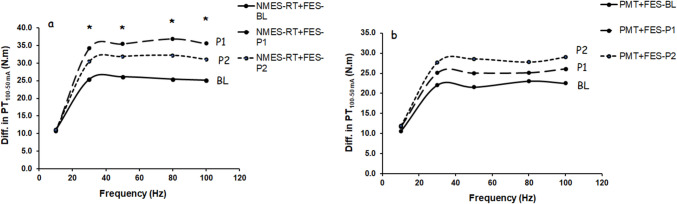 Electrical stimulation paradigms on muscle quality and bone mineral density after spinal cord injury.