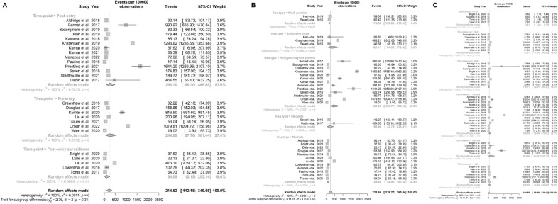 Prevalence of Tuberculosis among migrants under national screening programs: a systematic review and meta-analysis.