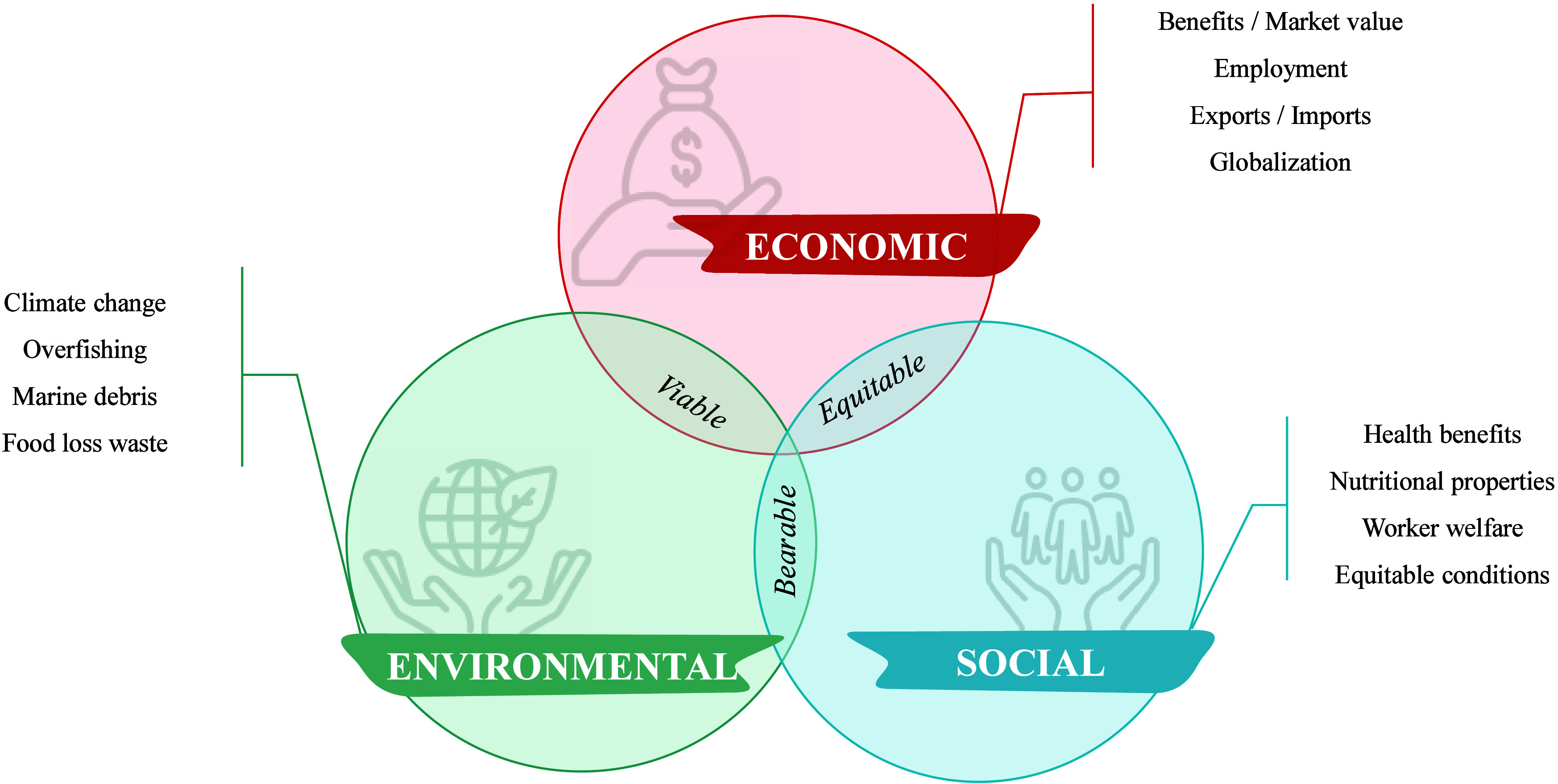 Ecolabels and Sustainability in the Seafood Sector: Key Elements of the Debate and Shortcomings