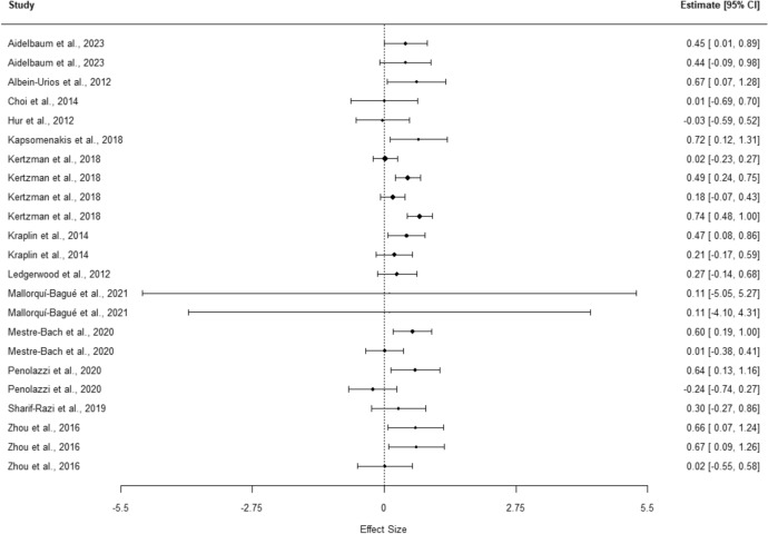 Executive Function in Gambling Disorder: A Meta-analysis on Neuropsychological Evidence.