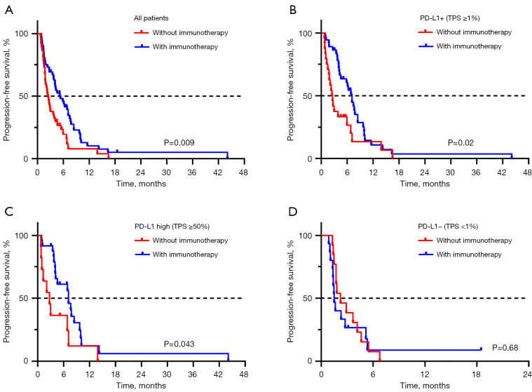 Efficacy of immunotherapy in advanced <i>ALK</i>-rearranged non-small cell lung cancer patients with disease progression on ALK-TKIs.
