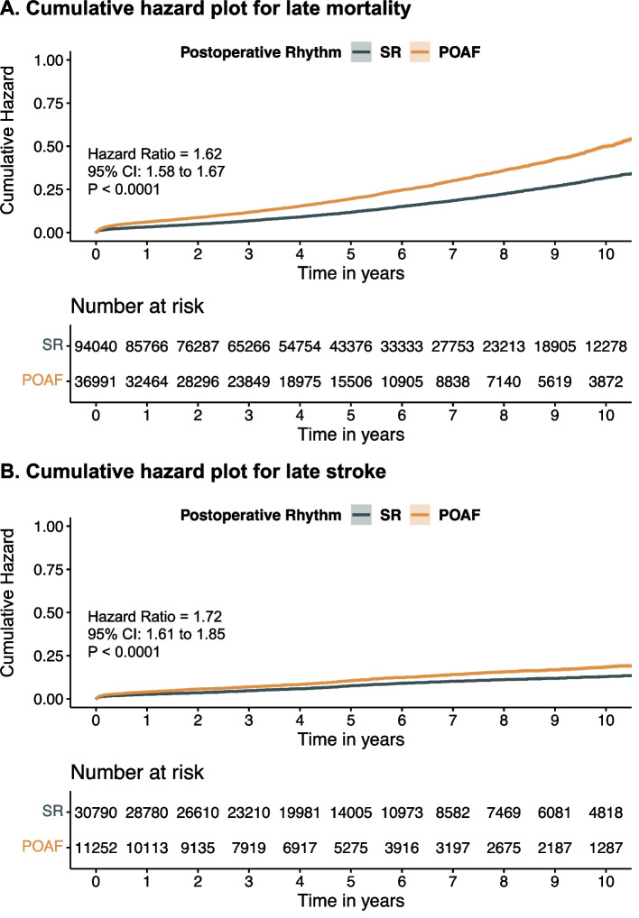 Early postoperative atrial fibrillation is associated with late mortality after cardiac surgery: a systematic review and reconstructed individual patient data meta-analysis.