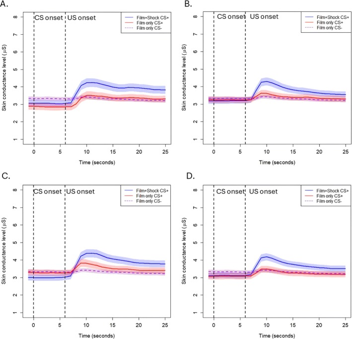 Fear Conditioning With Film Clip and Electric Shock Unconditioned Stimuli: What Drives Conditioned Electrodermal Responses?