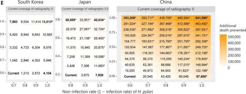 National prevention programs and their effects on gastric cancer Incidence and mortality in East Asian countries.