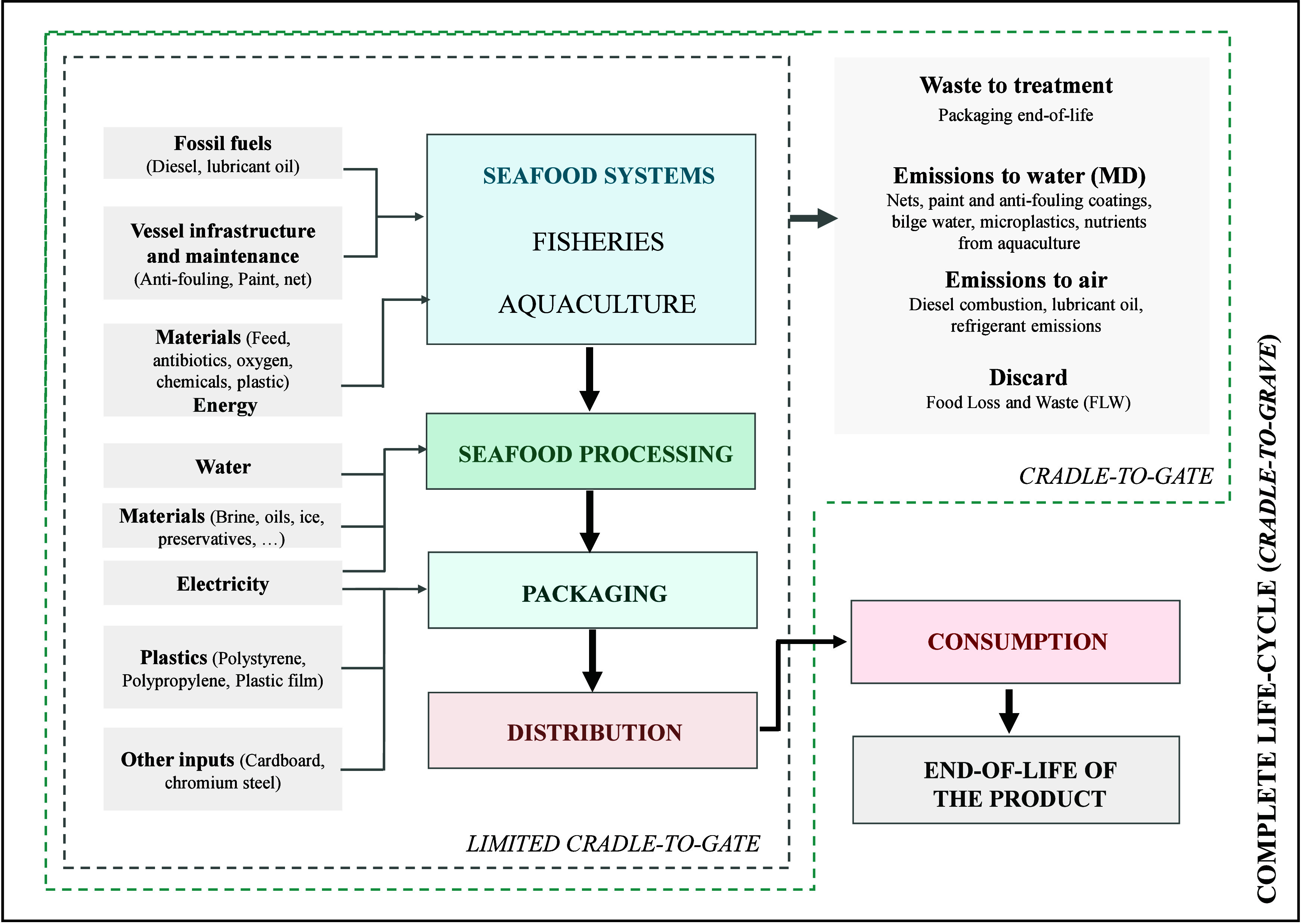 Ecolabels and Sustainability in the Seafood Sector: Key Elements of the Debate and Shortcomings