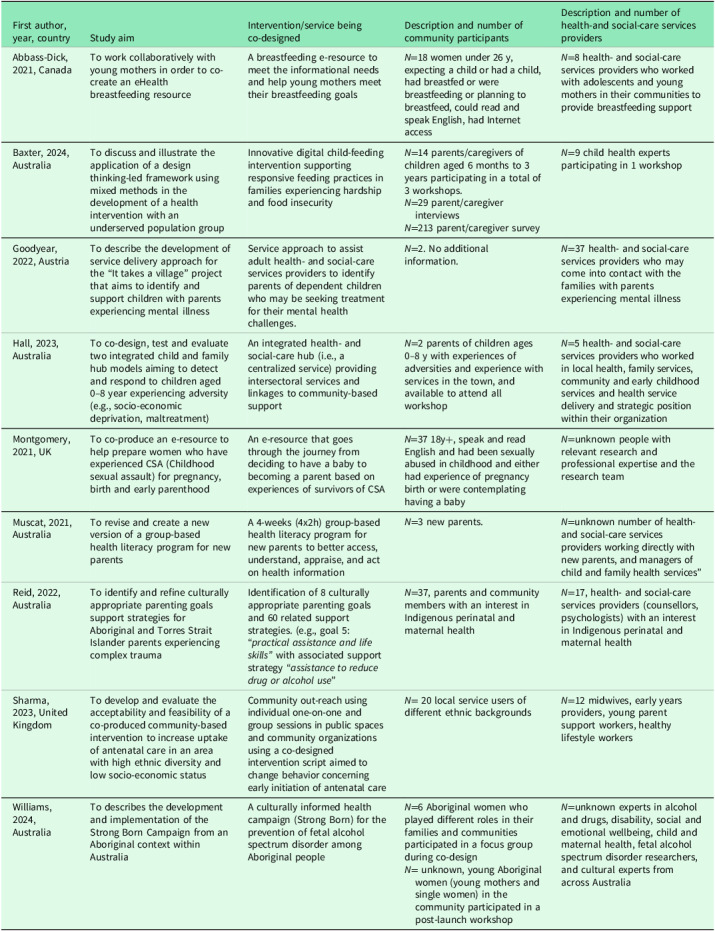 Co-design of interventions and services with structurally marginalized populations in the context of maternal and early childhood primary care: a rapid scoping review.