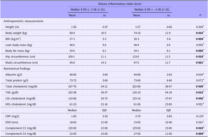 Association of the energy-adjusted dietary inflammatory index and Sjögren's syndrome: a cross-sectional study.