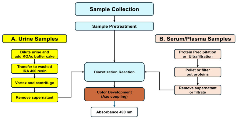 Towards Automated Testing of Kynurenine for Point-of-Care Metabolomics.