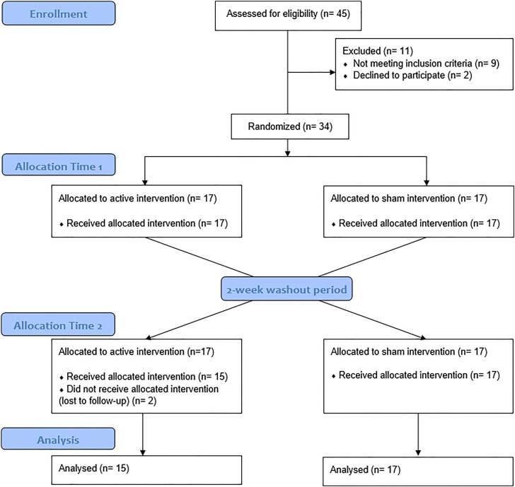The effect of the EXOPULSE Mollii suit on motor functions in patients with multiple sclerosis - a randomized sham-controlled crossover trial.