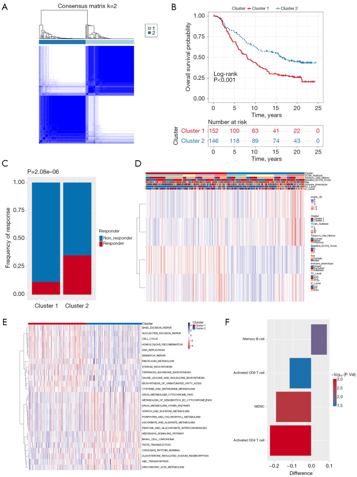 Immune-related genes can accurately predict survival in bladder cancer: a retrospective study via two independent immunotherapy cohorts.