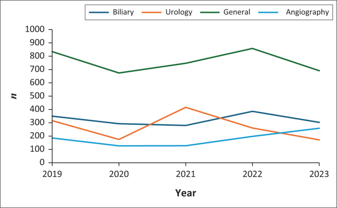 Interventional radiology practice in a tertiary hospital in South Africa: A 5-year record review.