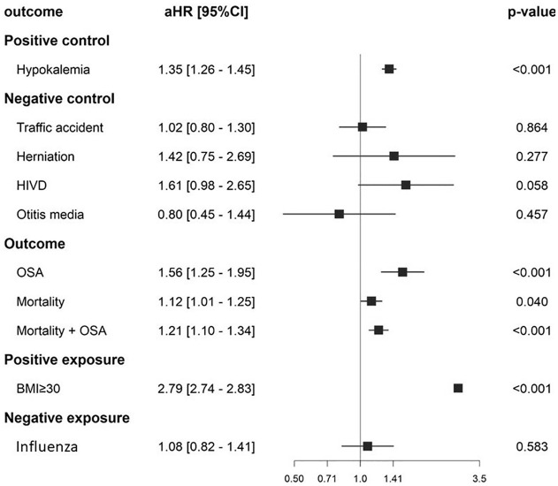 Incident obstructive sleep apnea in patients with primary aldosteronism following COVID-19 infection: a health global federated network analysis.