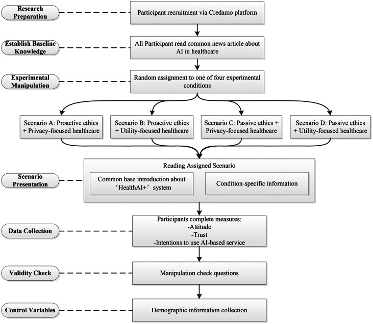 Proactive vs. passive algorithmic ethics practices in healthcare: the moderating role of healthcare engagement type in patients' responses.