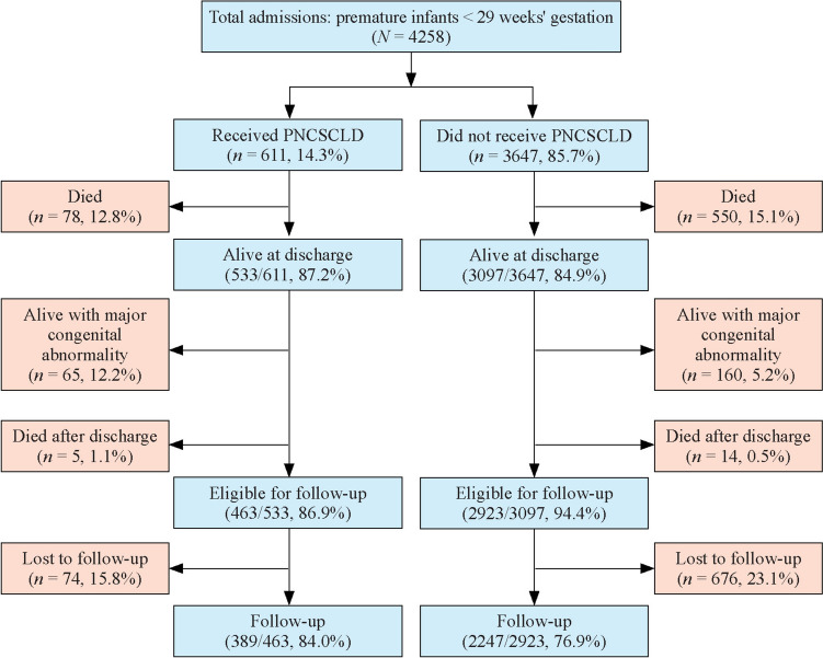 Systemic corticosteroid use and neurodevelopmental outcomes in preterm infants: a cohort study.