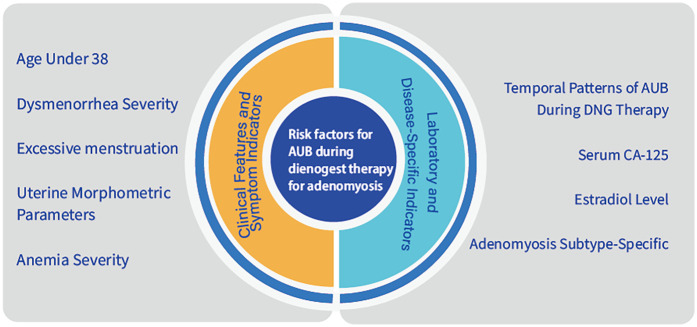 Risk factors and countermeasures for abnormal uterine bleeding during dienogest therapy for adenomyosis: a review.