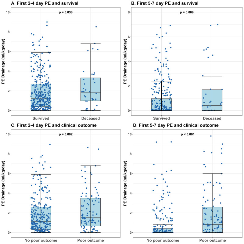 Pleural Effusion Trajectories and Clinical Outcomes in Cardiac Surgery Patients.