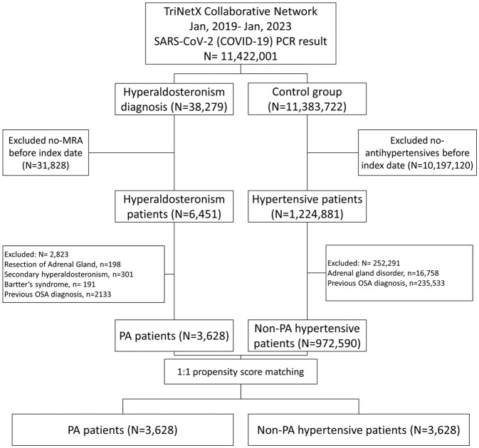 Incident obstructive sleep apnea in patients with primary aldosteronism following COVID-19 infection: a health global federated network analysis.