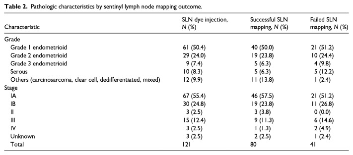 Real-life utilization of sentinel lymph node mapping in endometrial cancer: Patterns of practice in unmapped patients and effect on treatment and outcomes.