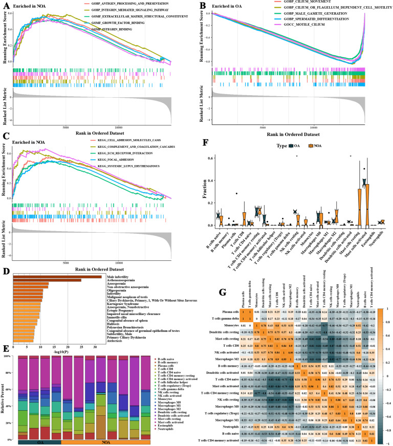 Analysis of the inflammatory gene expression characteristics and immune microenvironment regulatory mechanisms in the testicular tissue of patients with non-obstructive azoospermia.