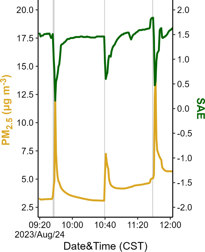 Particulate Matter and Total Volatile Organic Compound Emissions Following Surface Cleaning: Comparison of Cleaning Agents and Locations.