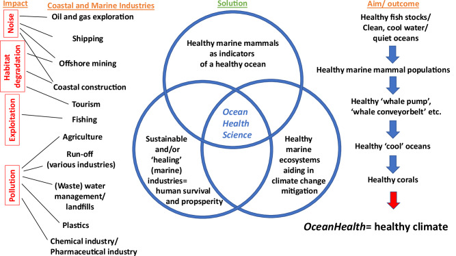 Towards sustainability and beyond with Ocean Health Science.