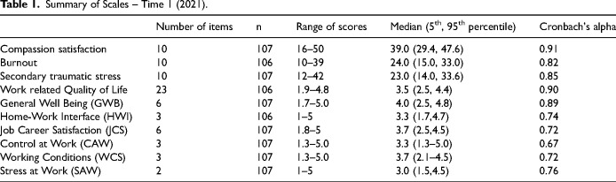 Examining Changes in Compassion Satisfaction, Burnout, Secondary Traumatic Stress and Work-Related Quality-of-Life of Rural Surgical and Obstetrical Nurses in British Columbia During the COVID-19 Pandemic.