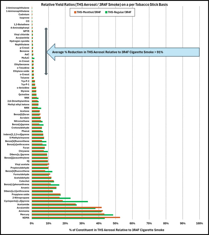 A Comparative Assessment of the FDA List of 93 HPHCs in Aerosol Generated by Tobacco Heating System 2.2 versus 3R4F Reference Cigarette Smoke.