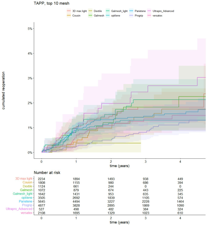 Similar recurrence rates among the 10 most used meshes for laparoscopic groin hernia repair: a nationwide register-based cohort study.