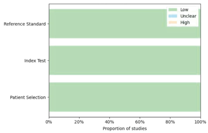 Diagnostic performance of deep learning models in classifying mandibular third molar and mandibular canal contact status on panoramic radiographs: A systematic review and meta-analysis.