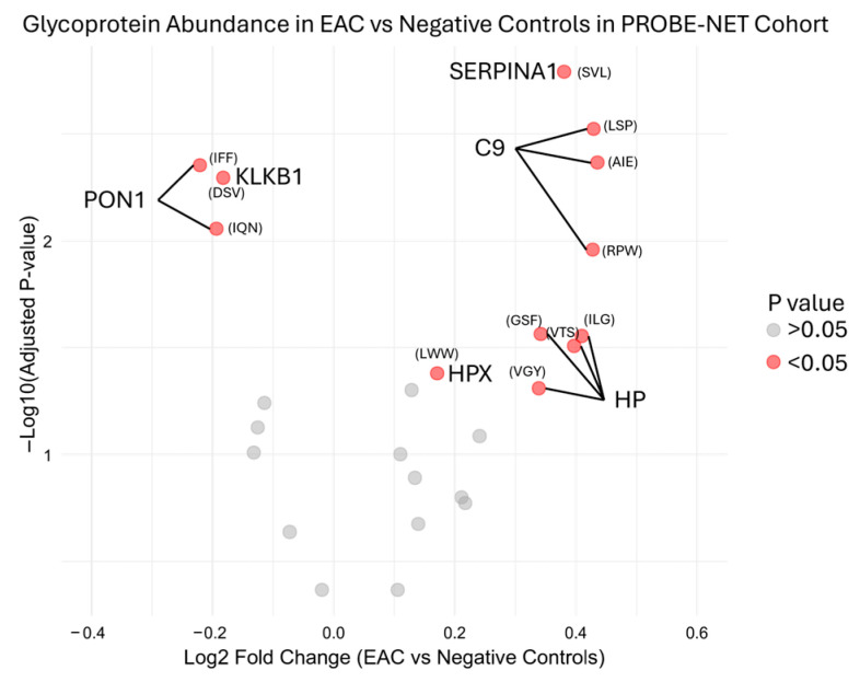 A Clinical Validation of a Diagnostic Test for Esophageal Adenocarcinoma Based on a Novel Serum Glycoprotein Biomarker Panel: PromarkerEso.