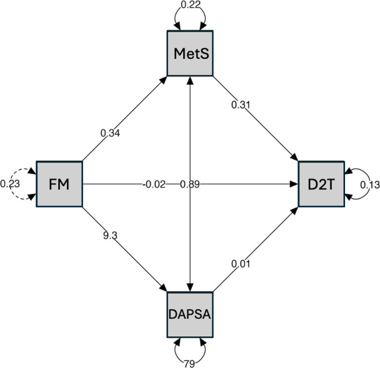 Patients with psoriatic arthritis and comorbid metabolic syndrome show a difficult-to-treat phenotype: another mosaic tile in the definition of a still undefined subset of patients.