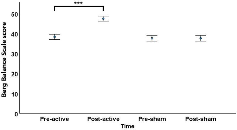 The effect of the EXOPULSE Mollii suit on motor functions in patients with multiple sclerosis - a randomized sham-controlled crossover trial.