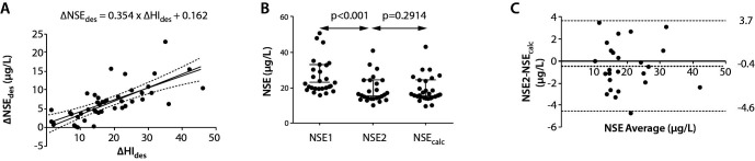 Routine data analysis for moderate hemolysis interference correction in neuron specific enolase quantification.