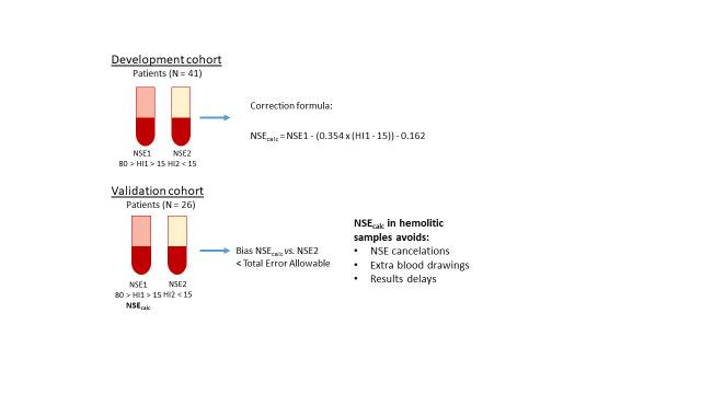 Routine data analysis for moderate hemolysis interference correction in neuron specific enolase quantification.