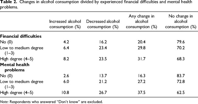 Changes in self-reported alcohol consumption in relation to financial and mental health problems: Experiences from the COVID-19 pandemic in Sweden.