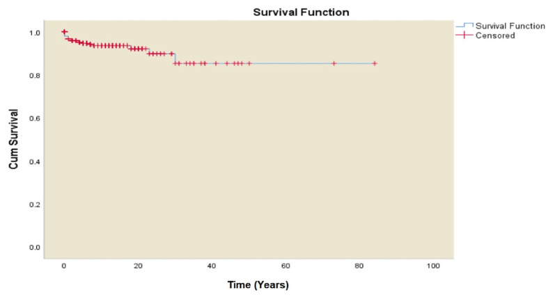 Incidence, Associated Abnormalities, and Outcomes of Dextrocardia: A Registry-based Study in Saudi Arabia.