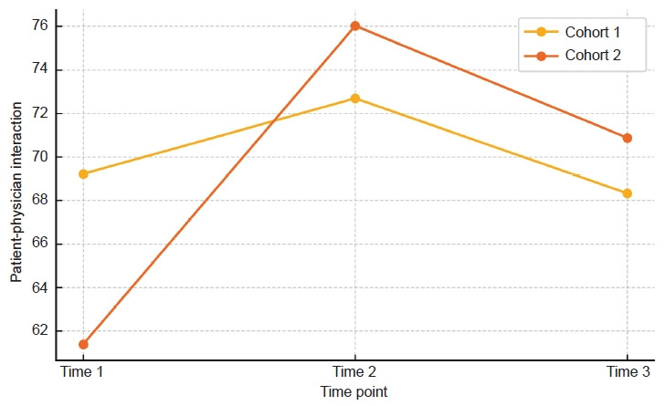 Impact of the COVID-19 pandemic on the clinical performance of medical students: a retrospective study in Korea.