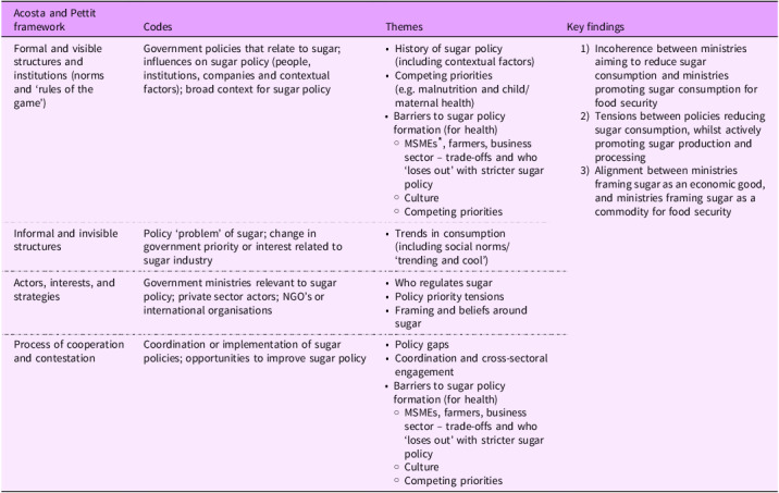 Looking towards the sweet, sweet future: a political economy analysis of sugar and nutrition policy in Indonesia.