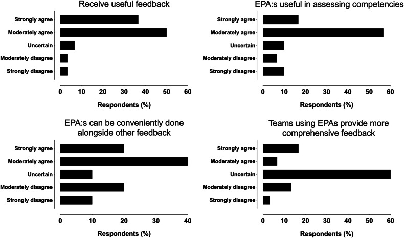 Entrustable professional activities in Finnish radiology training: a national survey.