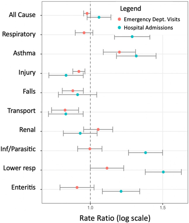 Extreme heat and pediatric health in a warming world: a space-time stratified case-crossover investigation in Ontario, Canada.