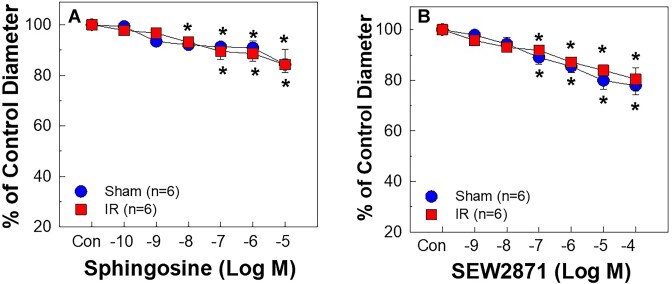 Sphingosine-1-Phosphate Receptor 2 Promotes Renal Microvascular Constriction and Kidney Injury Following Renal Ischemia-Reperfusion in Rats.