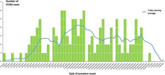 A large outbreak of invasive Group B <i>Streptococcus</i> Sequence Type 283 infection linked to physical contact of freshwater fish.